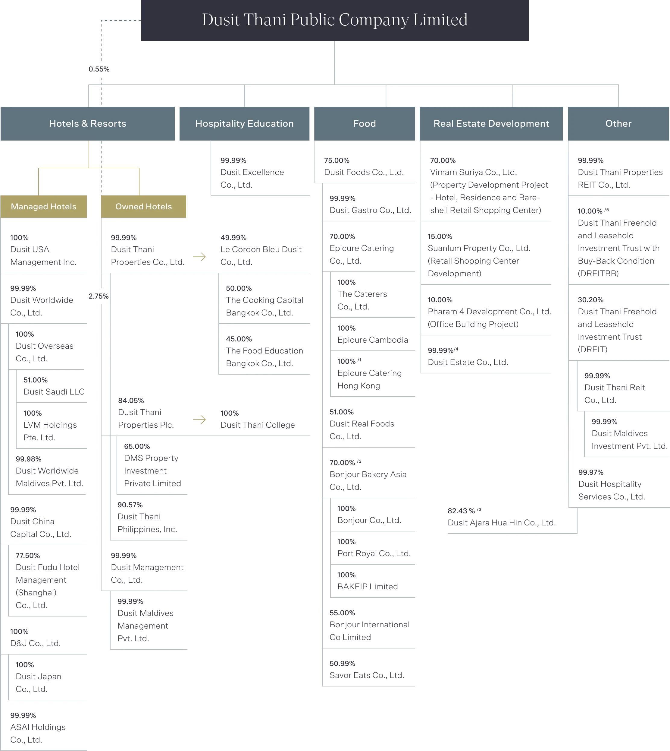 Merek Thailand Dusit Thani Group: Profil dan Sejarah Perusahaan